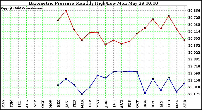 Milwaukee Weather Barometric Pressure Monthly High/Low