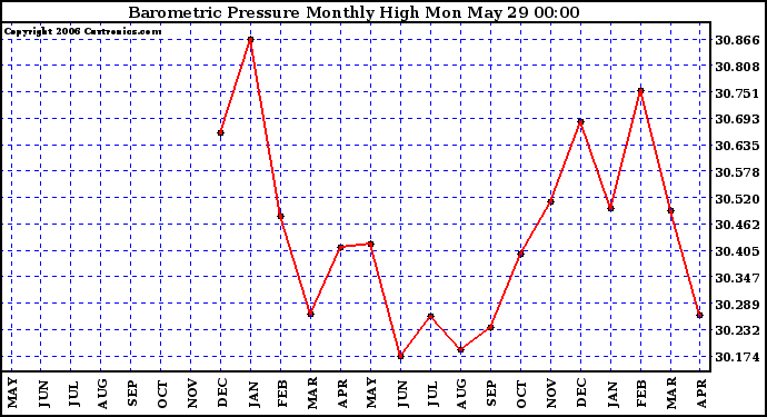 Milwaukee Weather Barometric Pressure Monthly High