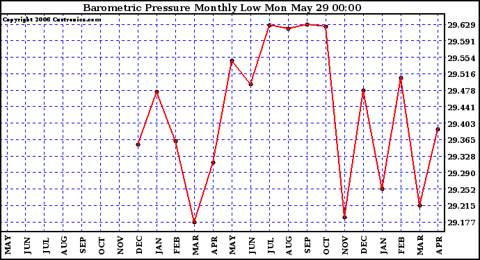 Milwaukee Weather Barometric Pressure Monthly Low