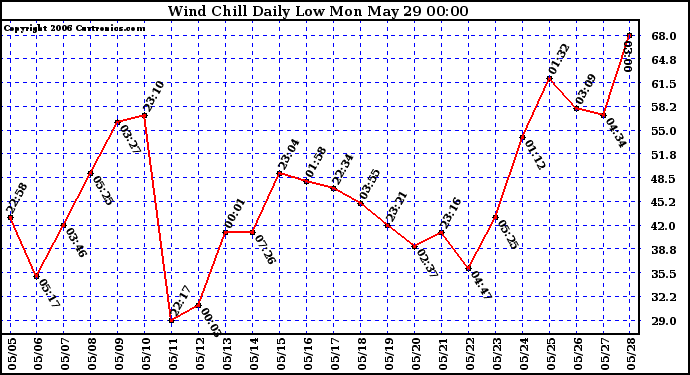 Milwaukee Weather Wind Chill Daily Low