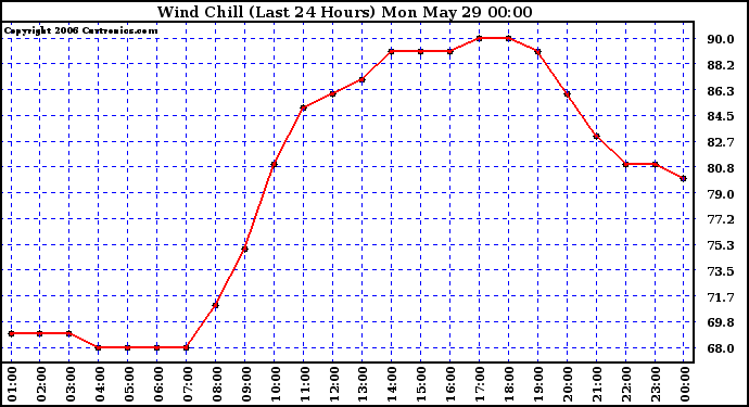 Milwaukee Weather Wind Chill (Last 24 Hours)