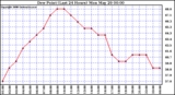Milwaukee Weather Dew Point (Last 24 Hours)