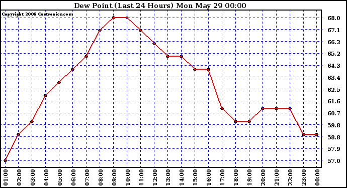 Milwaukee Weather Dew Point (Last 24 Hours)
