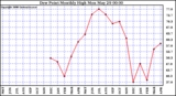 Milwaukee Weather Dew Point Monthly High