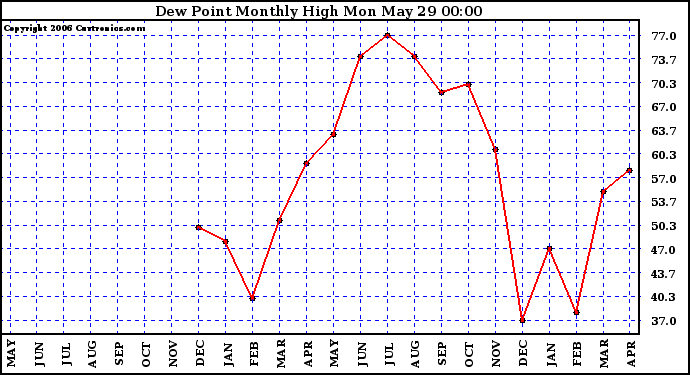 Milwaukee Weather Dew Point Monthly High