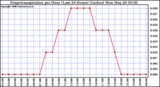 Milwaukee Weather Evapotranspiration per Hour (Last 24 Hours) (Inches)