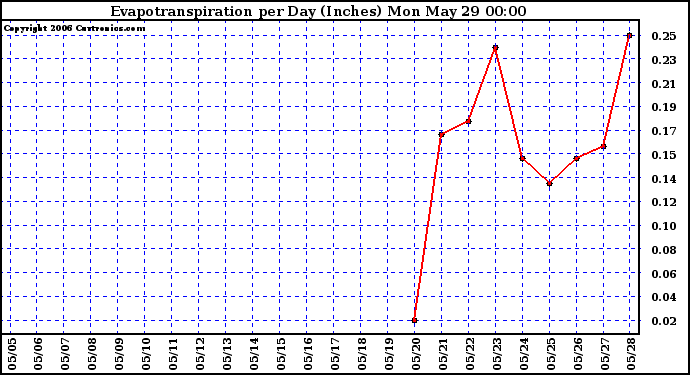 Milwaukee Weather Evapotranspiration per Day (Inches)