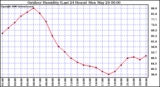 Milwaukee Weather Outdoor Humidity (Last 24 Hours)