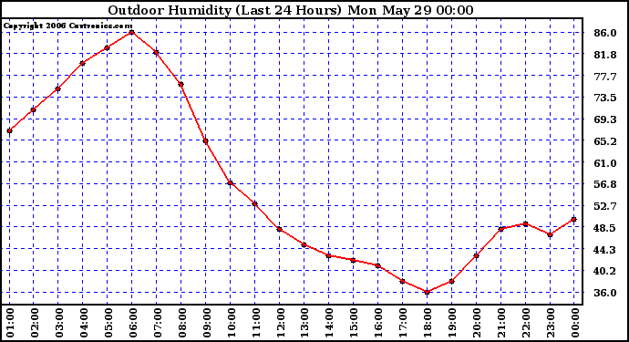 Milwaukee Weather Outdoor Humidity (Last 24 Hours)
