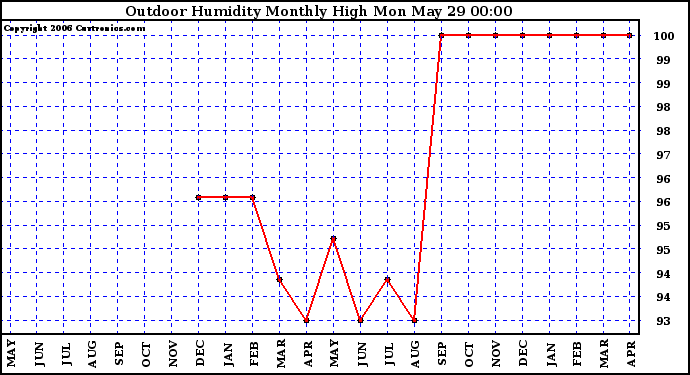 Milwaukee Weather Outdoor Humidity Monthly High