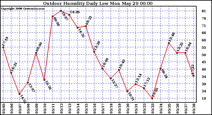 Milwaukee Weather Outdoor Humidity Daily Low