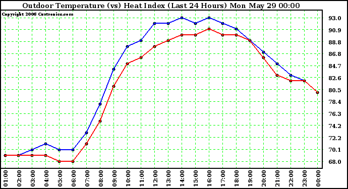 Milwaukee Weather Outdoor Temperature (vs) Heat Index (Last 24 Hours)