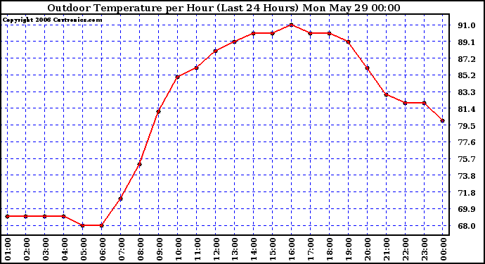Milwaukee Weather Outdoor Temperature per Hour (Last 24 Hours)
