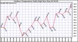 Milwaukee Weather Outdoor Temperature Daily High
