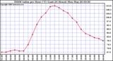 Milwaukee Weather THSW Index per Hour (F) (Last 24 Hours)
