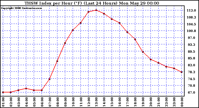 Milwaukee Weather THSW Index per Hour (F) (Last 24 Hours)