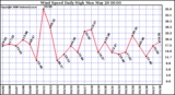 Milwaukee Weather Wind Speed Daily High