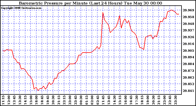 Milwaukee Weather Barometric Pressure per Minute (Last 24 Hours)