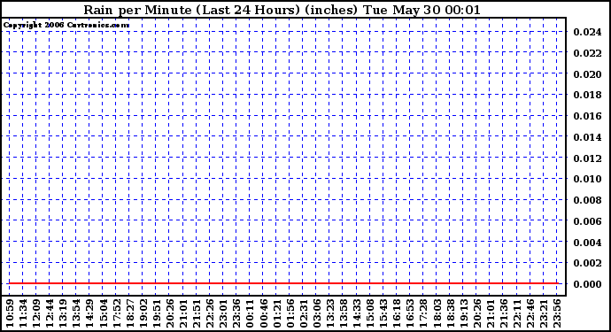 Milwaukee Weather Rain per Minute (Last 24 Hours) (inches)