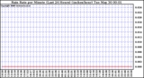 Milwaukee Weather Rain Rate per Minute (Last 24 Hours) (inches/hour)