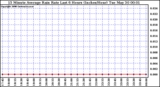 Milwaukee Weather 15 Minute Average Rain Rate Last 6 Hours (Inches/Hour)