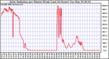 Milwaukee Weather Solar Radiation per Minute W/m2 (Last 24 Hours)