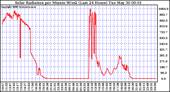 Milwaukee Weather Solar Radiation per Minute W/m2 (Last 24 Hours)