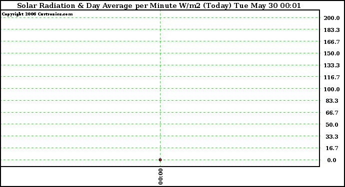 Milwaukee Weather Solar Radiation & Day Average per Minute W/m2 (Today)