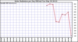 Milwaukee Weather Solar Radiation per Day KW/m2