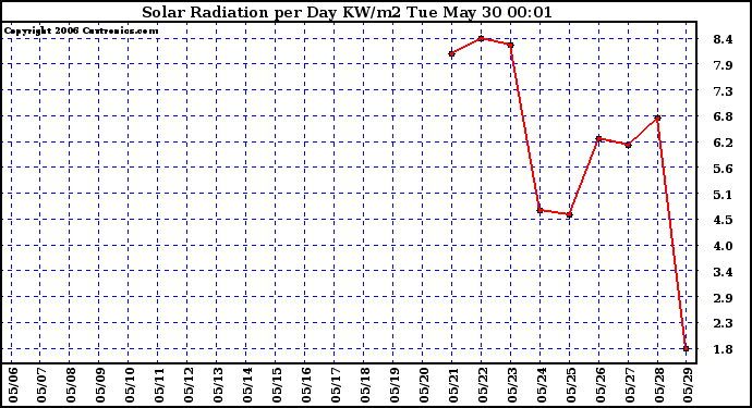 Milwaukee Weather Solar Radiation per Day KW/m2