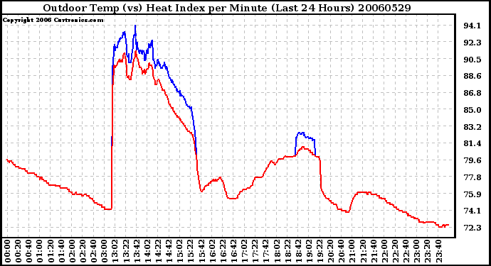 Milwaukee Weather Outdoor Temp (vs) Heat Index per Minute (Last 24 Hours)