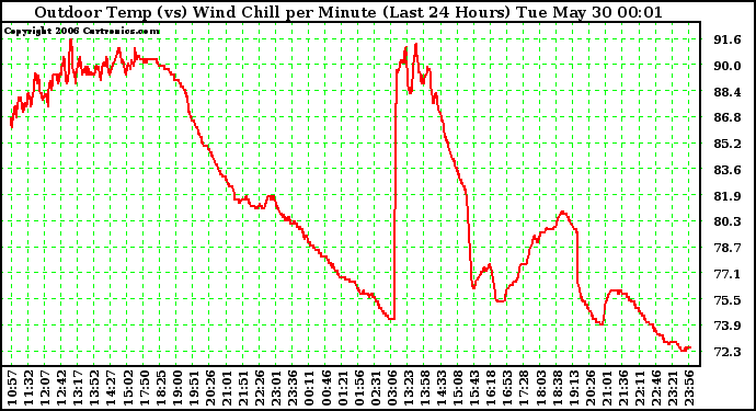 Milwaukee Weather Outdoor Temp (vs) Wind Chill per Minute (Last 24 Hours)