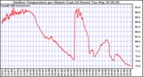 Milwaukee Weather Outdoor Temperature per Minute (Last 24 Hours)