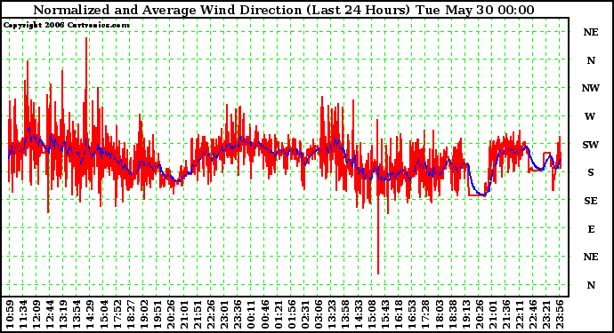 Milwaukee Weather Normalized and Average Wind Direction (Last 24 Hours)