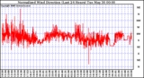 Milwaukee Weather Normalized Wind Direction (Last 24 Hours)