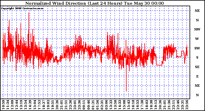 Milwaukee Weather Normalized Wind Direction (Last 24 Hours)