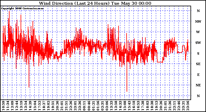 Milwaukee Weather Wind Direction (Last 24 Hours)