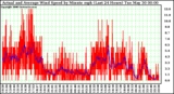 Milwaukee Weather Actual and Average Wind Speed by Minute mph (Last 24 Hours)