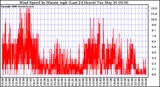 Milwaukee Weather Wind Speed by Minute mph (Last 24 Hours)