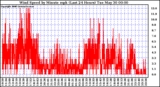 Milwaukee Weather Wind Speed by Minute mph (Last 24 Hours)