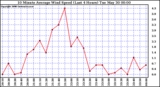 Milwaukee Weather 10 Minute Average Wind Speed (Last 4 Hours)