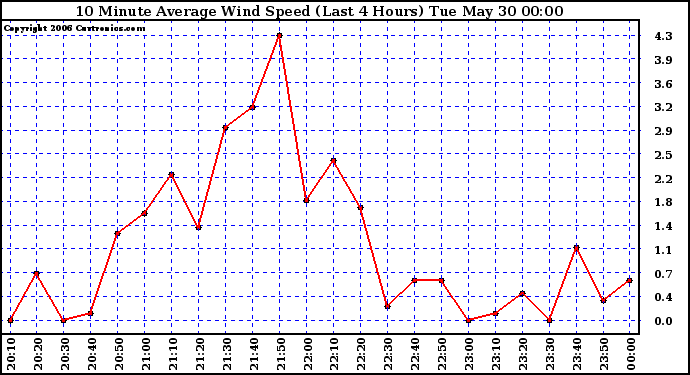 Milwaukee Weather 10 Minute Average Wind Speed (Last 4 Hours)