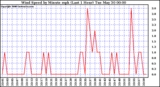 Milwaukee Weather Wind Speed by Minute mph (Last 1 Hour)