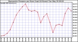 Milwaukee Weather Barometric Pressure per Hour (Last 24 Hours)