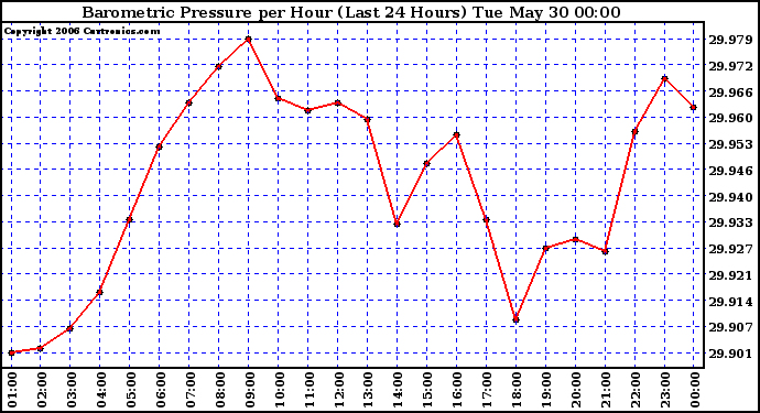 Milwaukee Weather Barometric Pressure per Hour (Last 24 Hours)