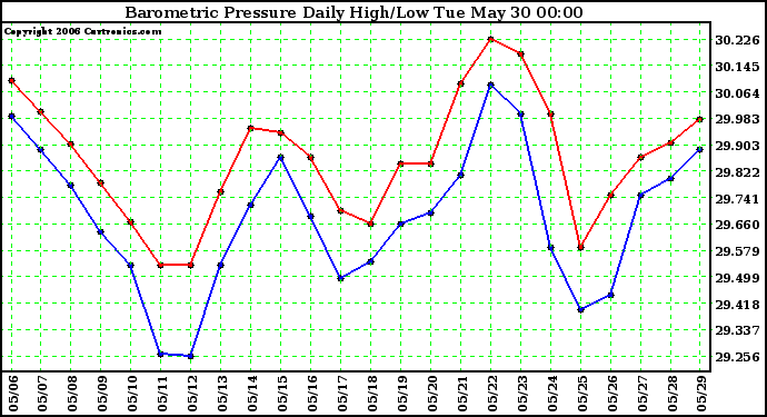 Milwaukee Weather Barometric Pressure Daily High/Low