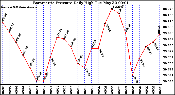 Milwaukee Weather Barometric Pressure Daily High