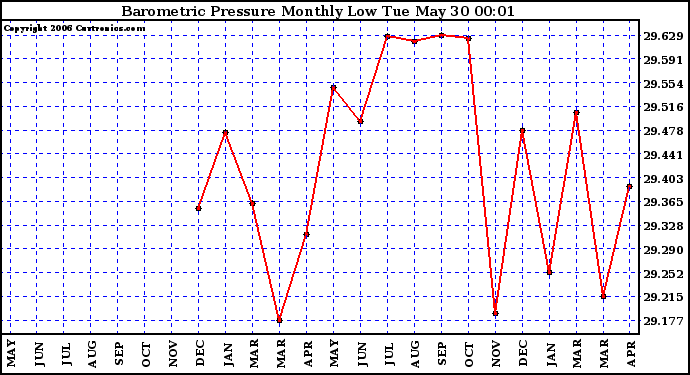 Milwaukee Weather Barometric Pressure Monthly Low