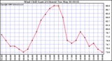 Milwaukee Weather Wind Chill (Last 24 Hours)