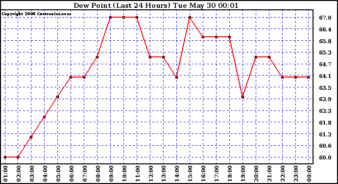 Milwaukee Weather Dew Point (Last 24 Hours)